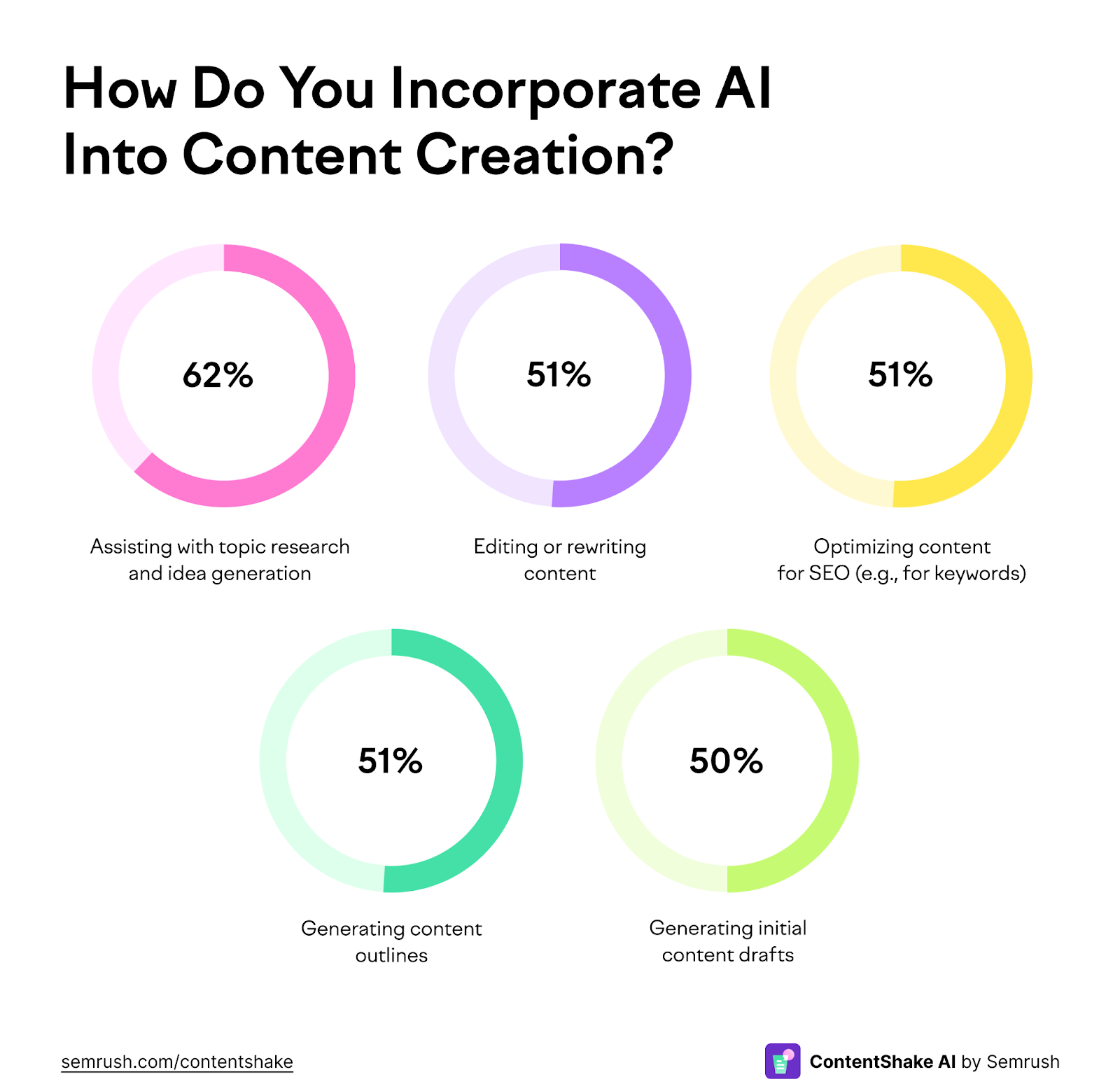 How businesses use AI for content and SEO