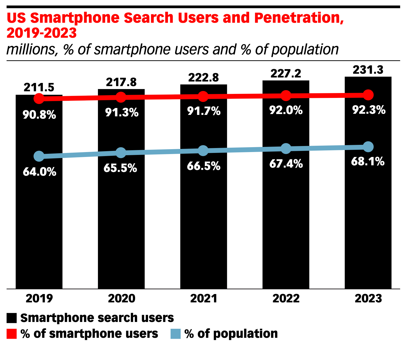 US smartphone and mobile use graphic