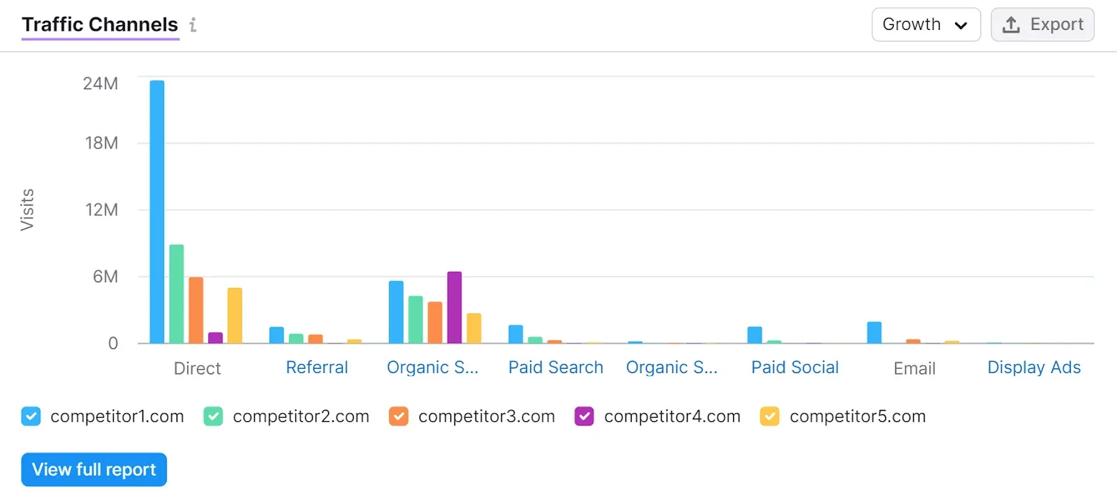 "Traffic Channels" section of the "Overview" report in Traffic Analytics tool