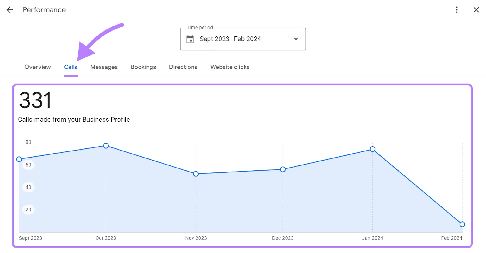 A graph showing the number of people who connected with your business using "Calls" button