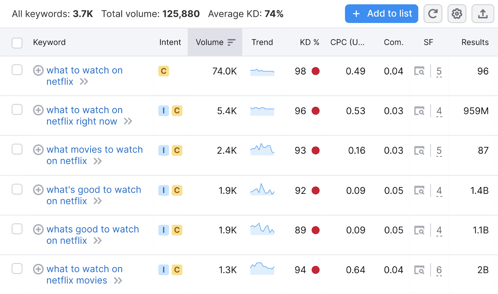 A table with keywords related to “what to watch on netflix"