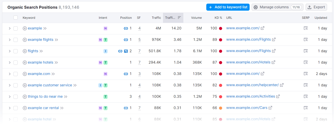 "Organic Search Positions" keywords table in Organic Research tool