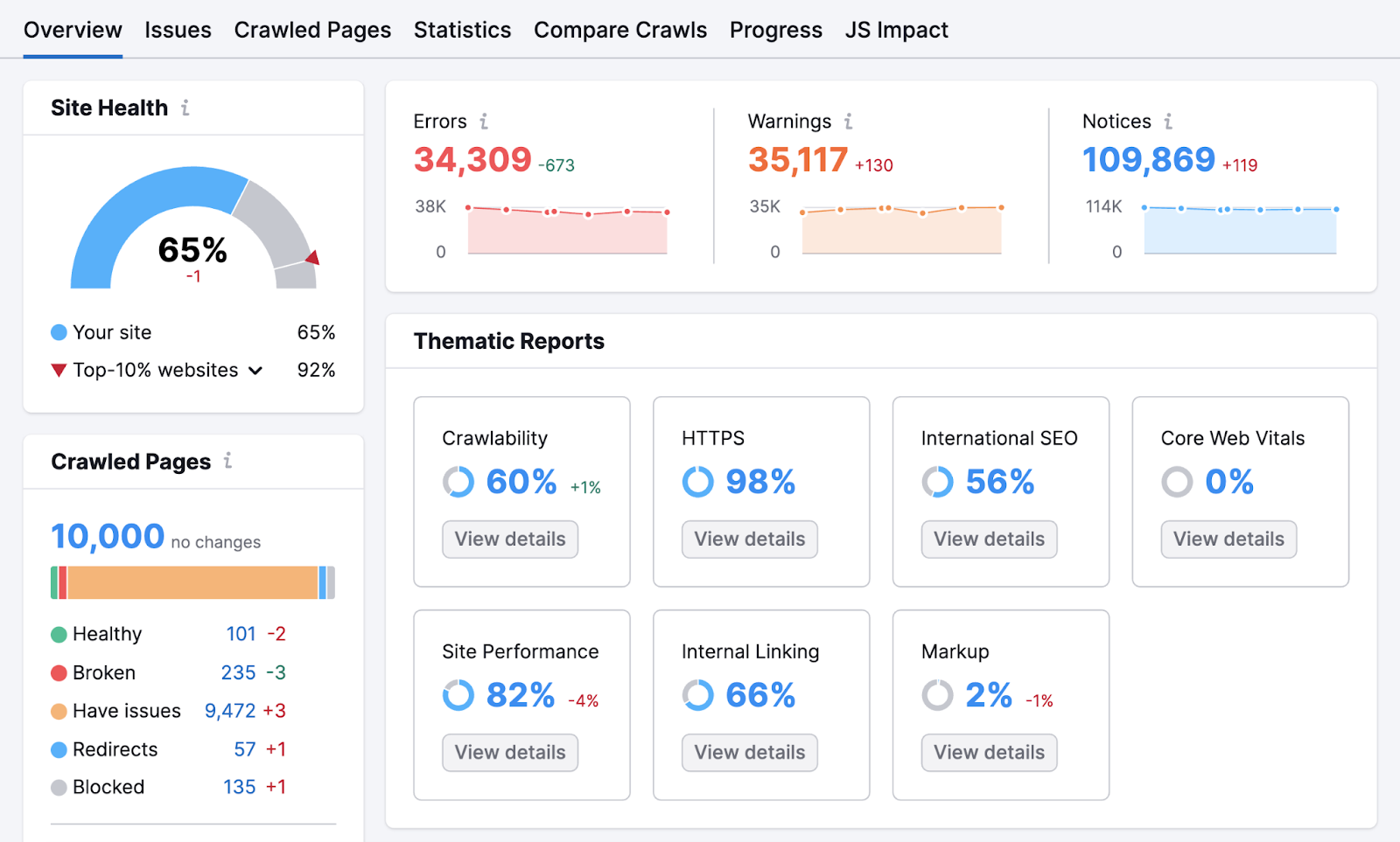 Site Audit's overview dashboard