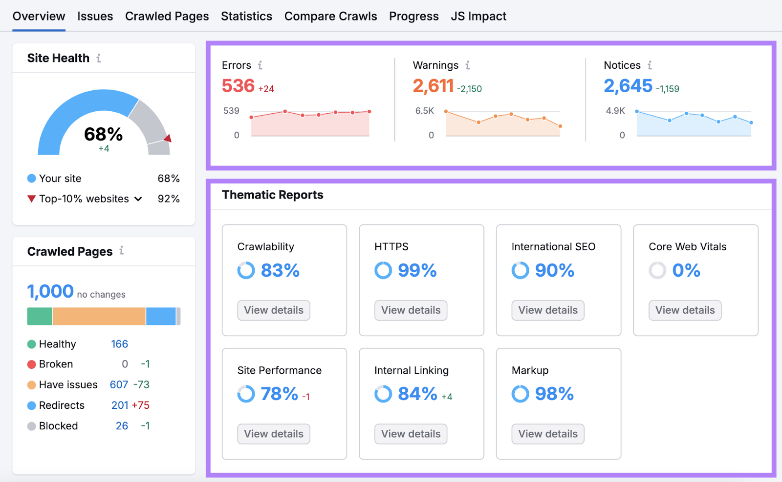 Thematic reports include crawlability, https, international SEO, core web vitals, site performance, internal linking, and markup.