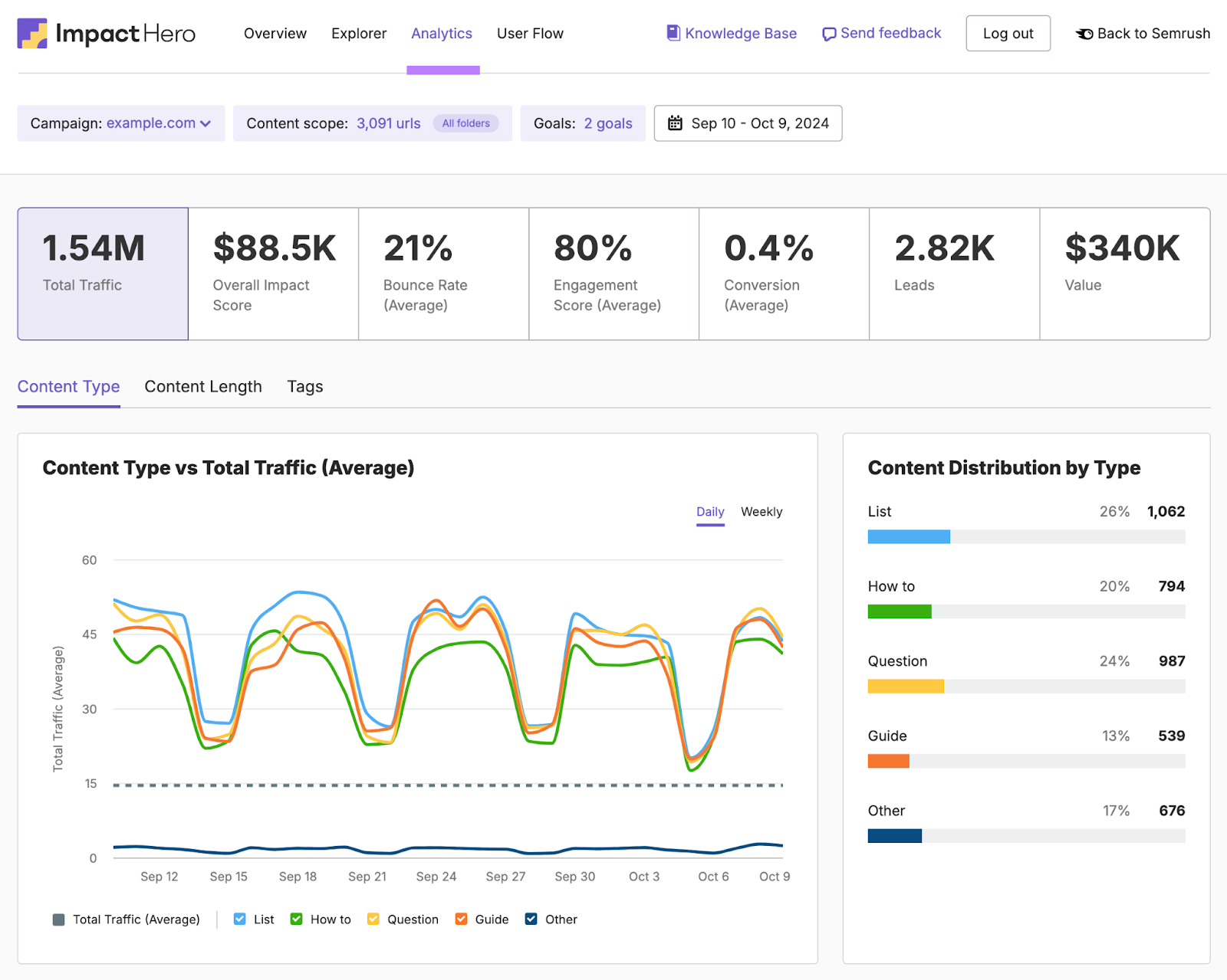 Analytics report shows metrics you'd see in Google Analytics plus content type by traffic