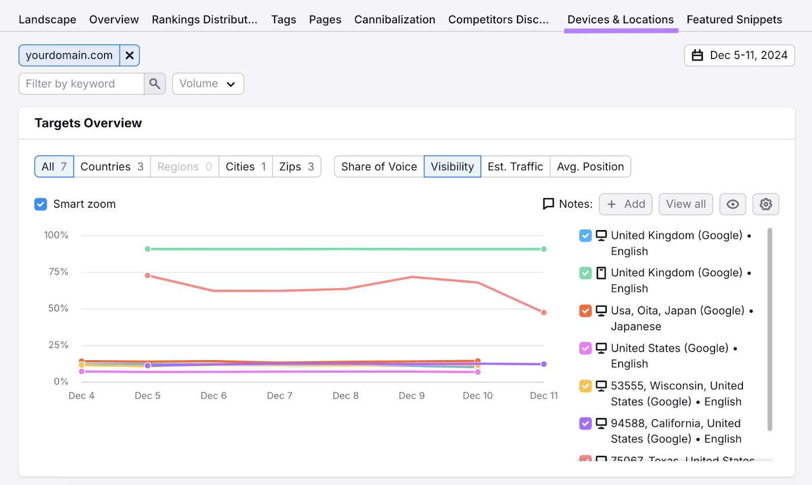 Devices and locations tab shows visibility by each target for international seo