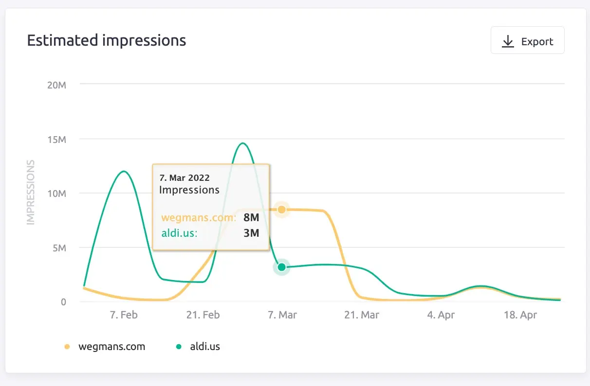 estimated impressions