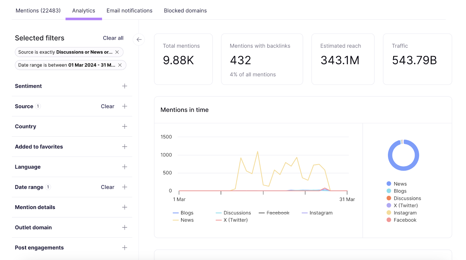 Brand Monitoring's Analysis report showing mentions, reach, etc.