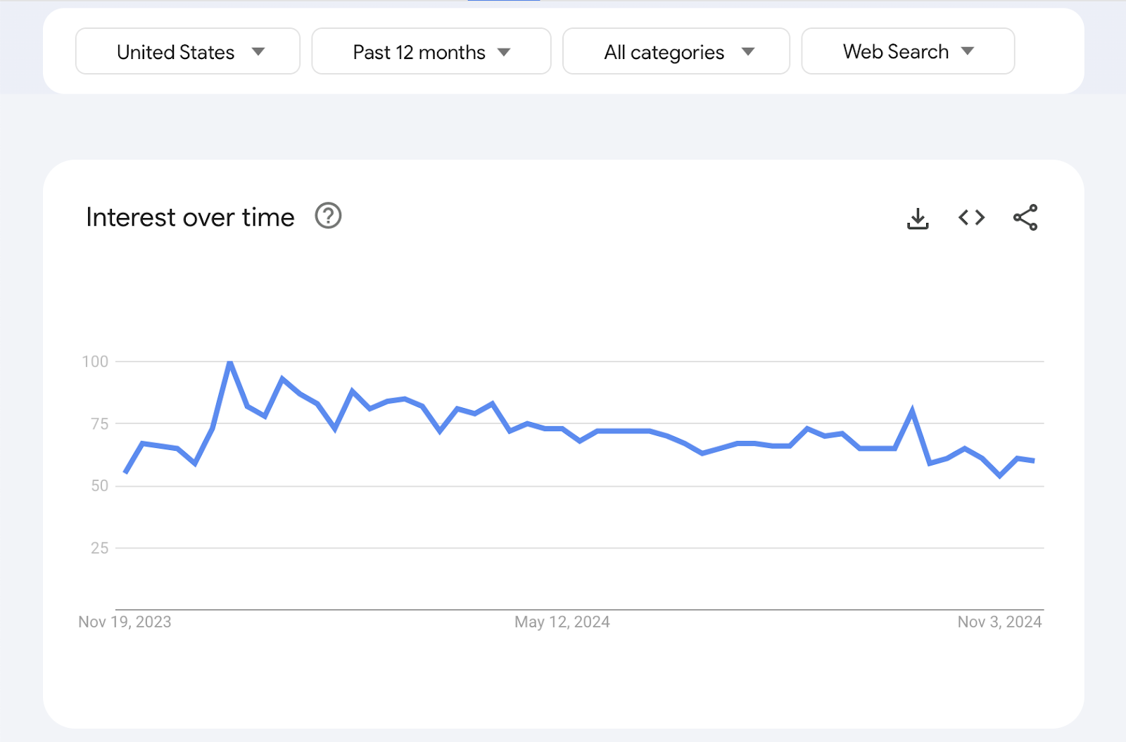 interest-over-time graph shows a fairly steady line over time