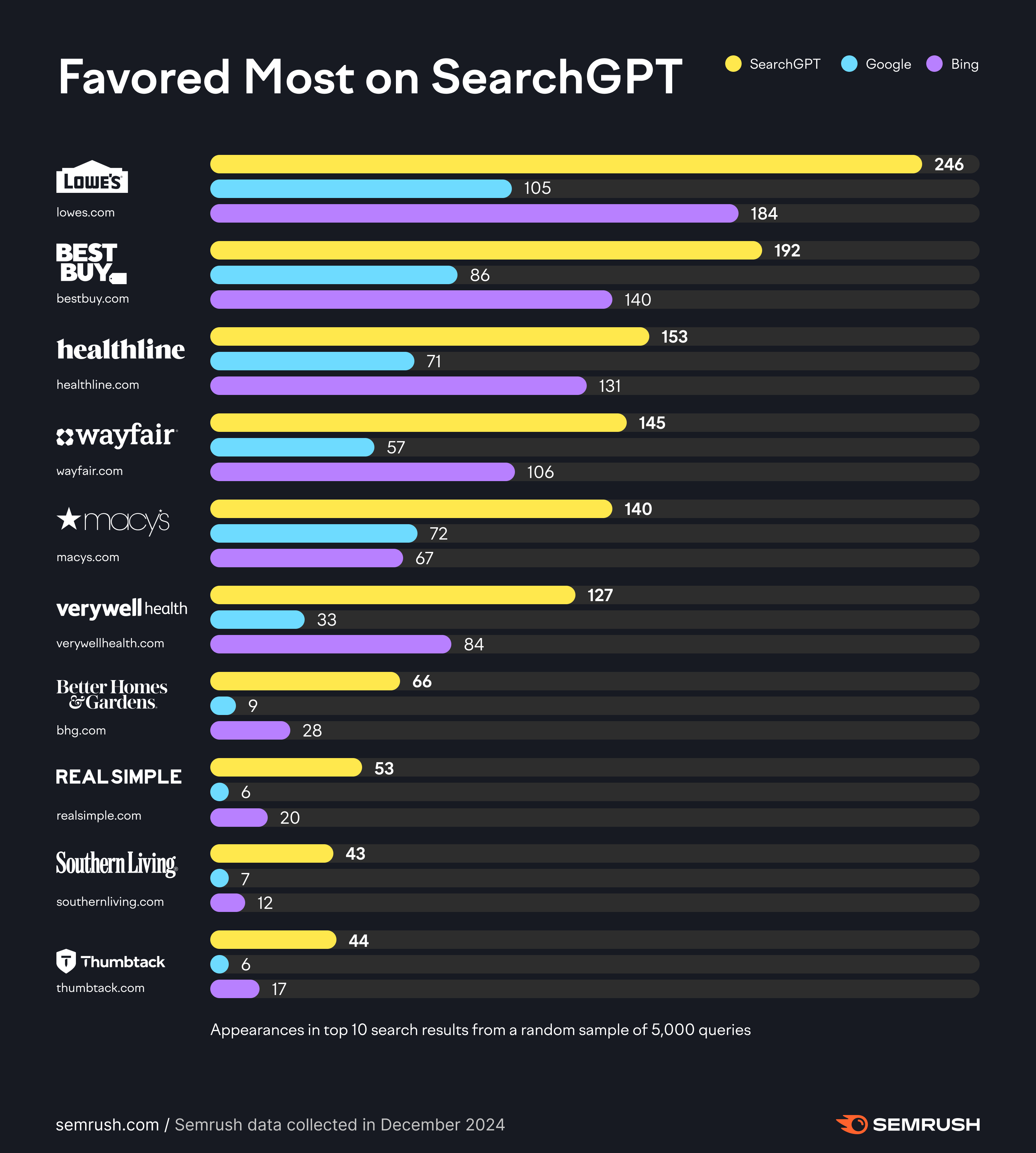 searchgpt websites with the most visibility