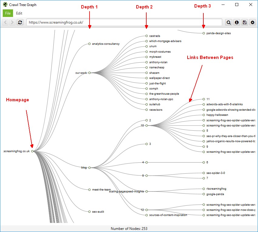 Screaming Frog's crawl tree graph shows a site's internal linking structure.