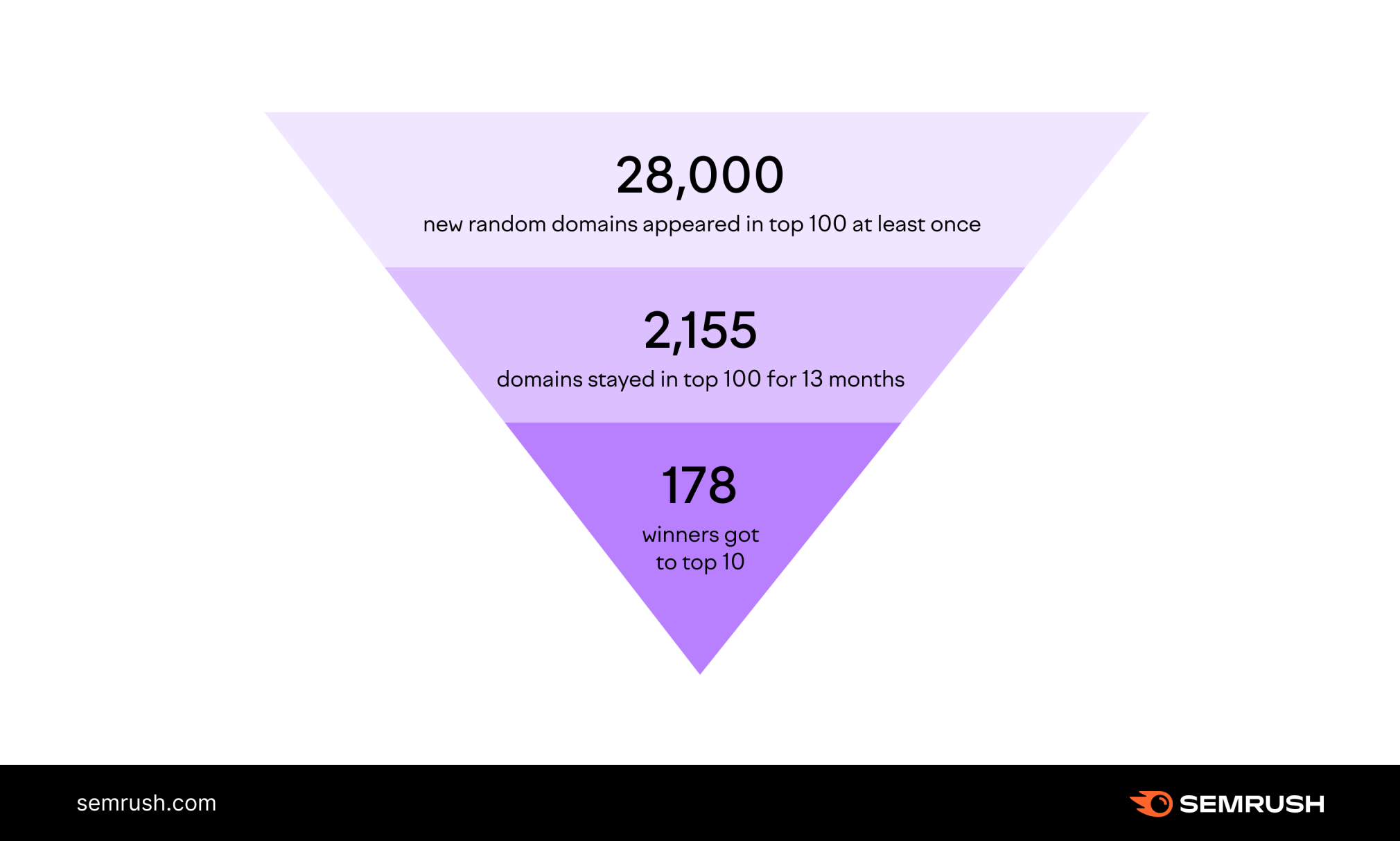 A Breakdown of domains analyzed by Semrush