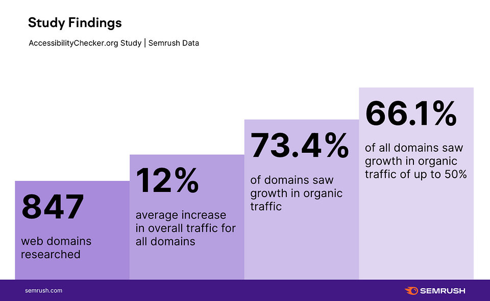 Study findings from 847 websites to determine if accessibility helps with SEO