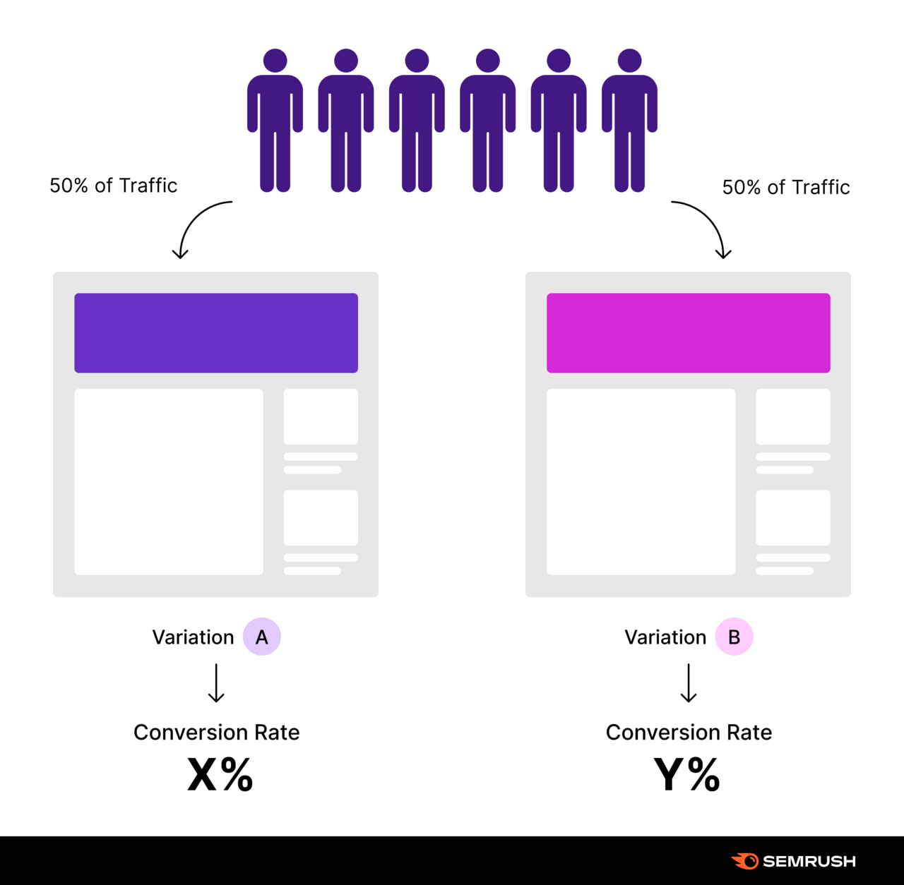 For an AB test, 50% of traffic goes to the control and 50% goes to the variant.