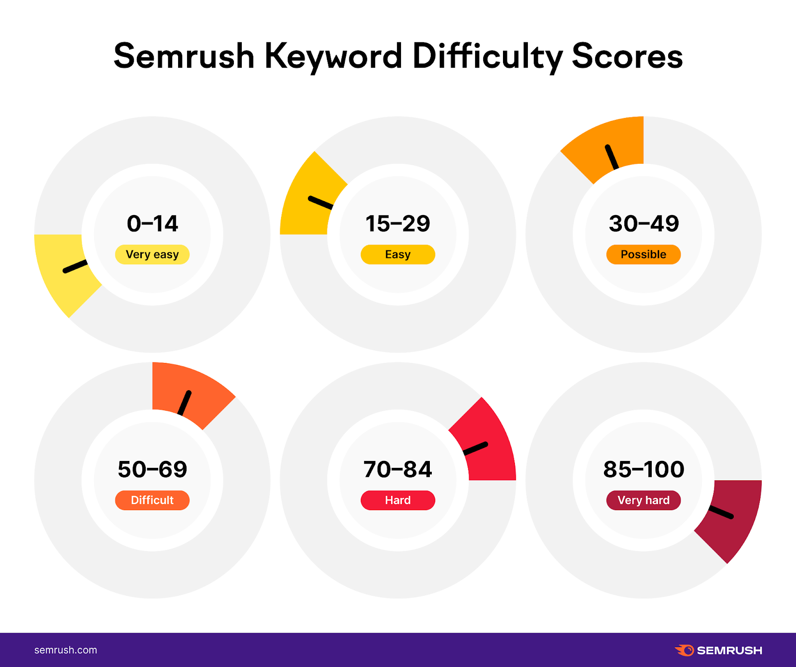 Semrush keyword difficulty scores: 0-14 is very easy, 15-29 is easy, 30-49 is possible, 50-69 is difficult, 70-84 is hard, 85-100 is very hard.