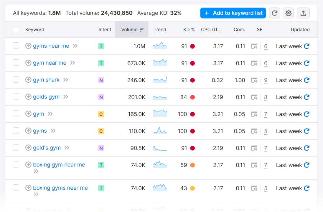 A list of keyword ideas related to "gyms" in Keyword Magic Tool