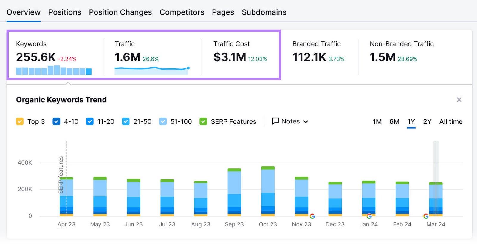 Organic Research tool showing data for competitors' ranking keywords, website traffic, traffic cost, and more