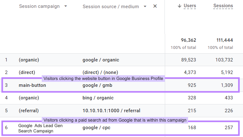 Data table showing session campaign and session source/medium columns