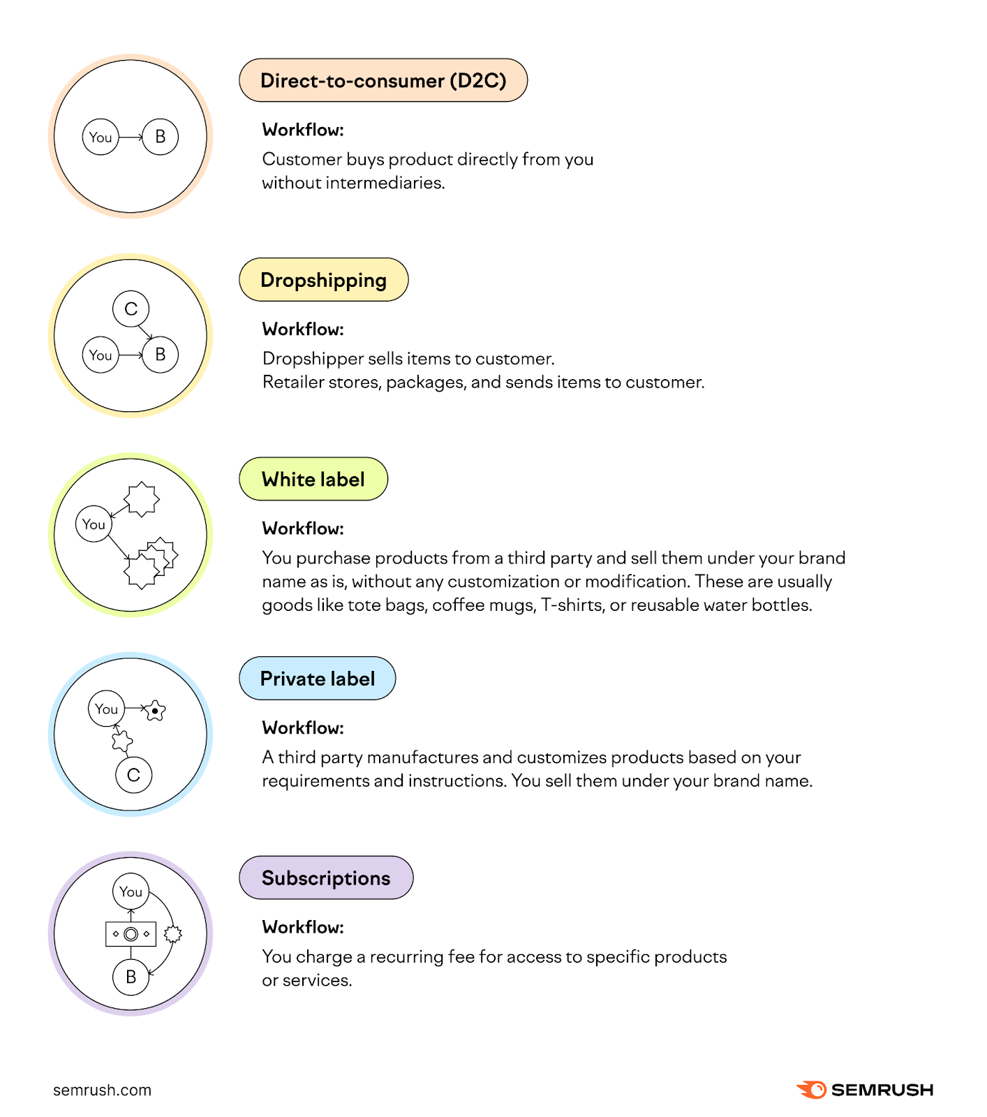 Ecommerce business models explained