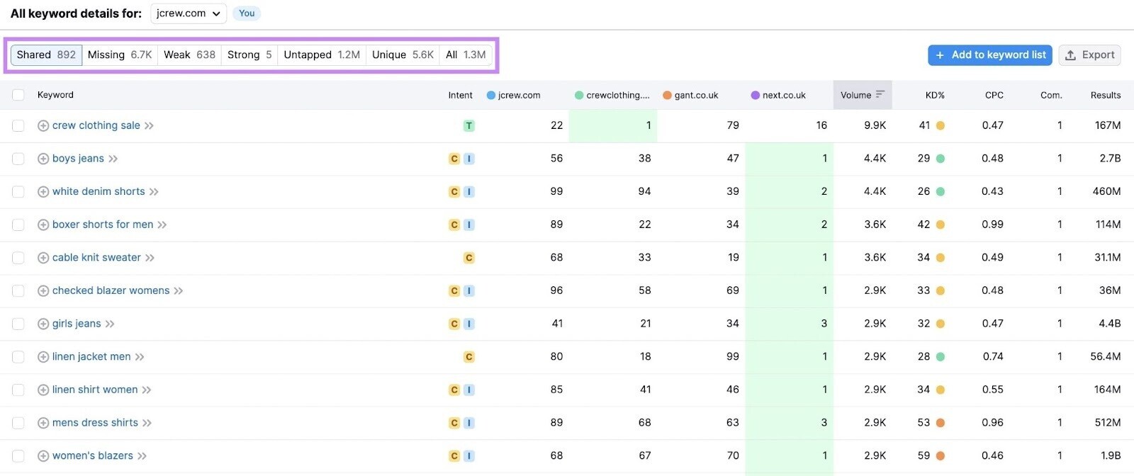 Keyword Gap keywords table lists keywords and their metrics