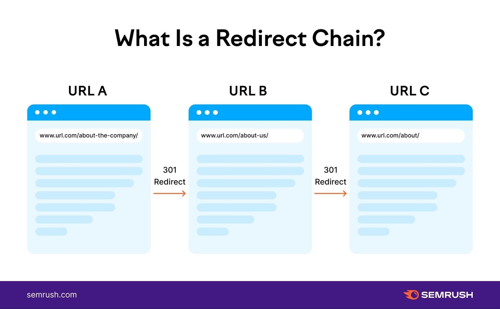 A redirect chain is when URL A redirects to URL B which redirects to URL C.