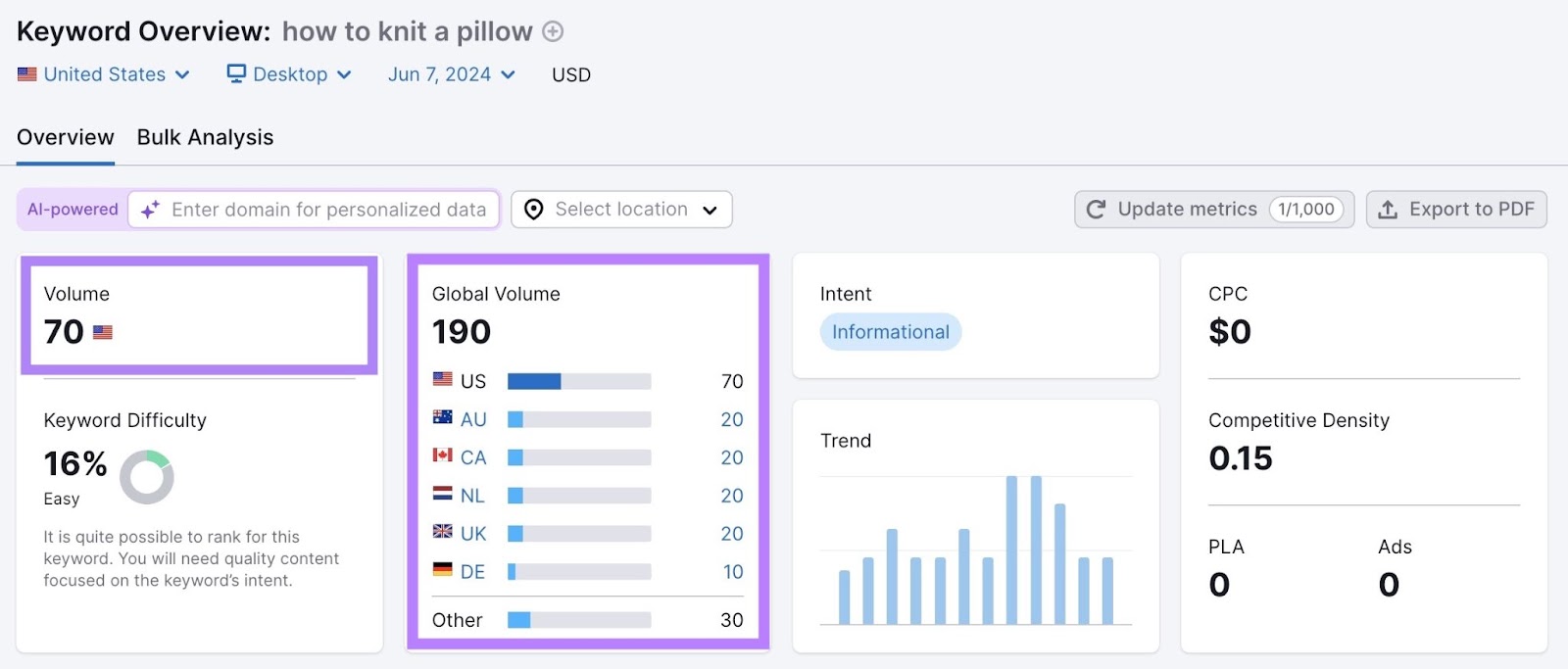 Keyword Overview report with "Volume" and "Global Volume" highlighted.