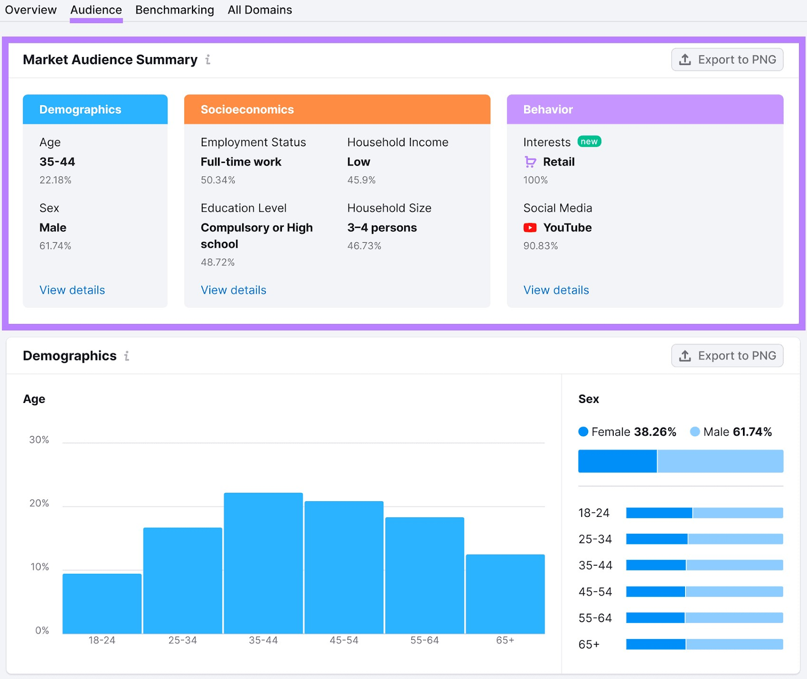 "Market Audience Summary" section highlighted under the "Audience" tab