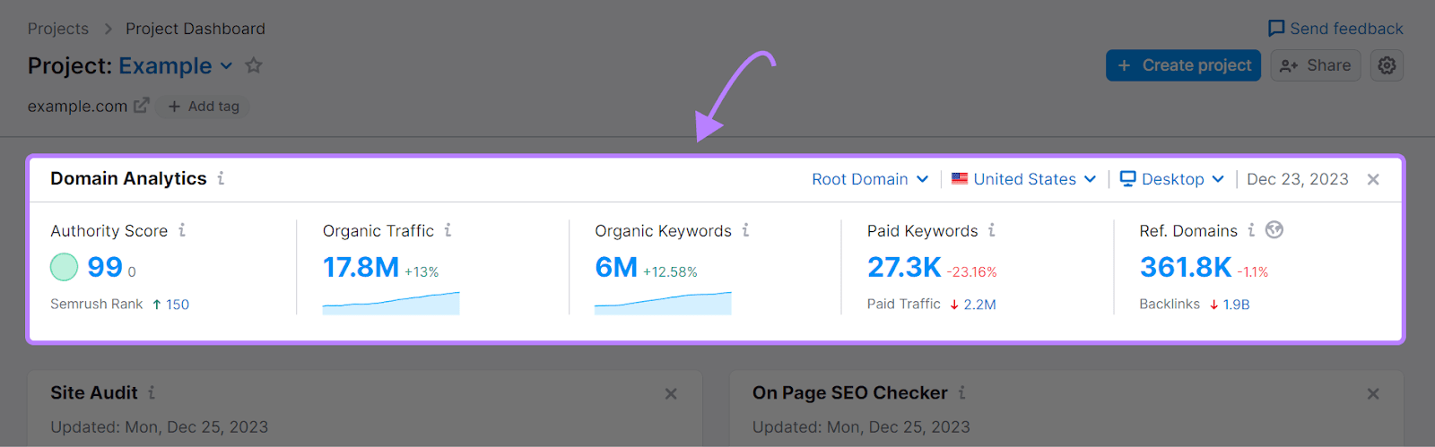 A section of Semrush's SEO Dashboard, showing authority score, organic traffic, organic keywords, paid keywords and referring domains data