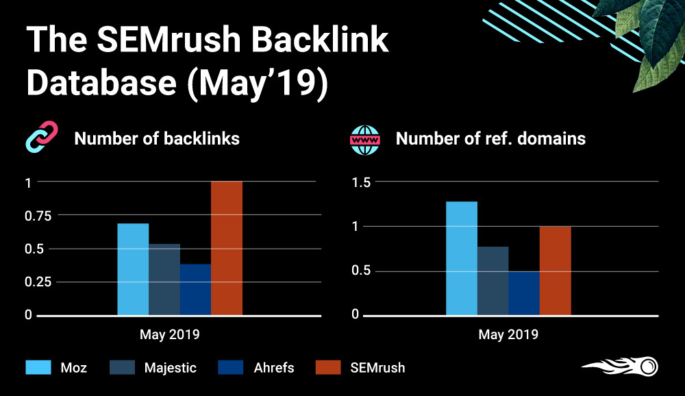 The ratio of SEMrush backlink database to the competitors