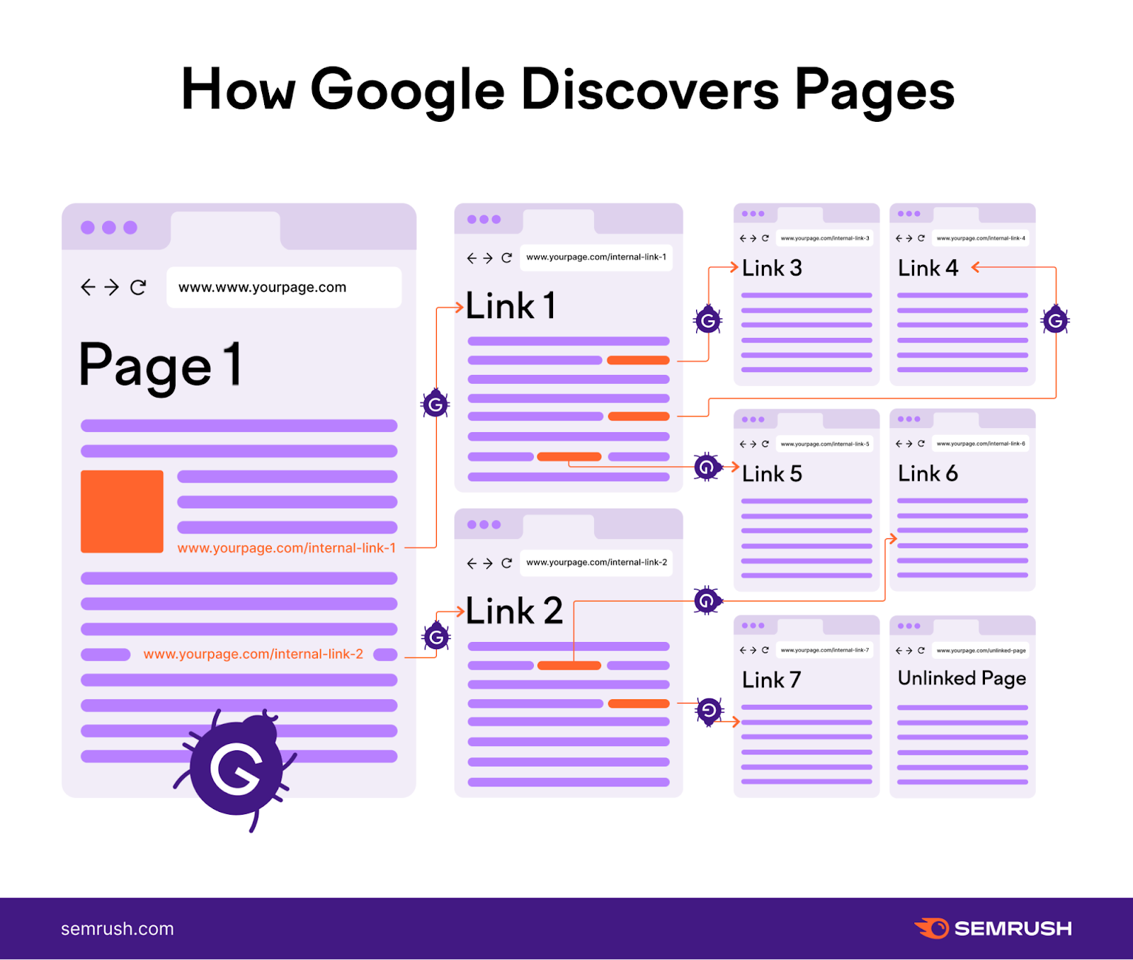 Google discovers pages through internal links amongst pages.