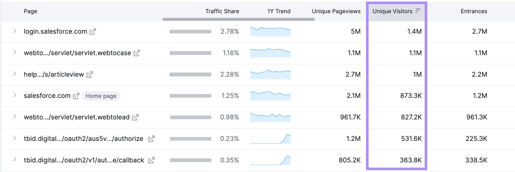 “Top Pages” tab with "Unique Visitors" column highlighted