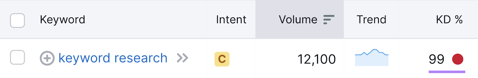 "keyword research" showing a Keyword Difficulty of 99%