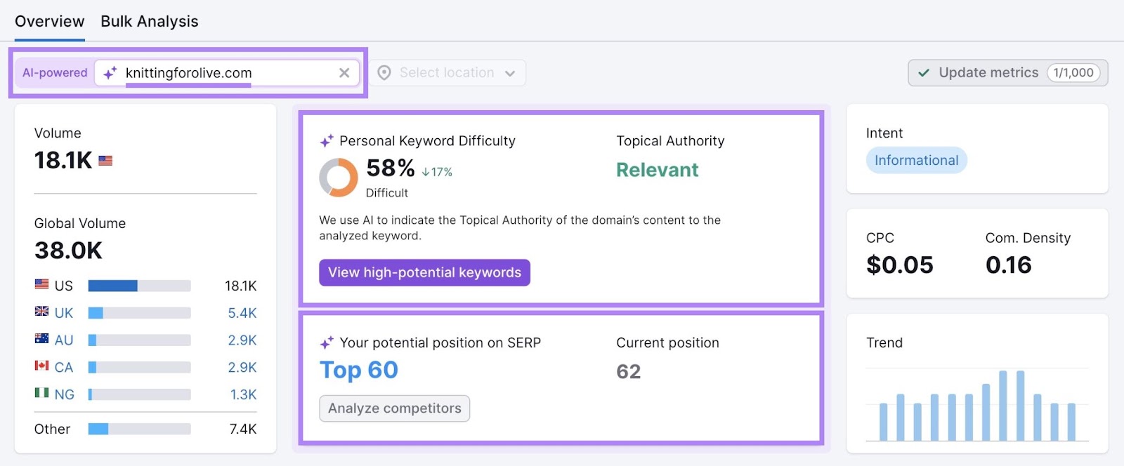 A domain entered in the AI-powered search showing a "Personal Keyword Difficulty" score and a "Potential position on SERP".