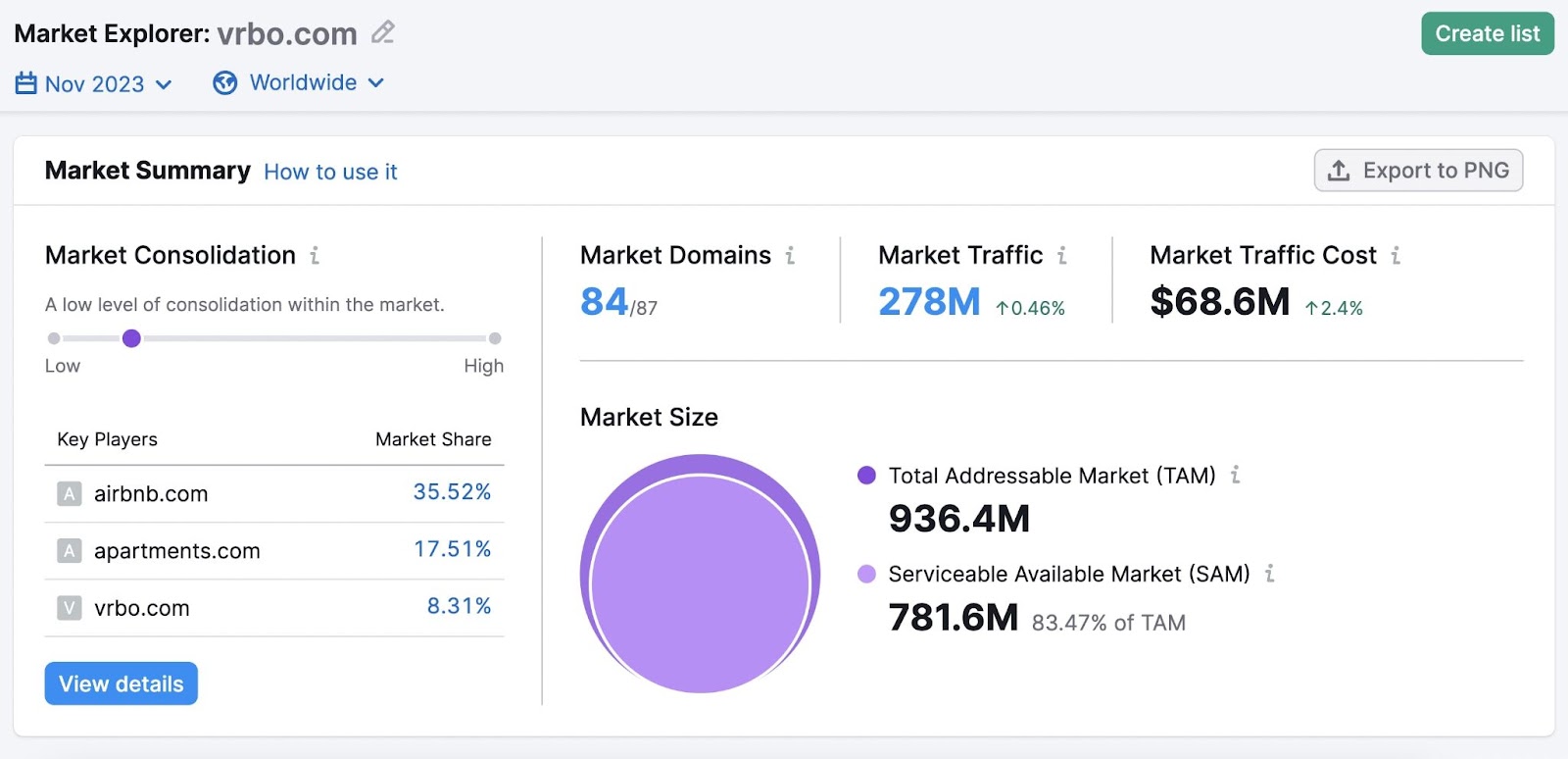 "Market Summary" section in Semrush’s Market Explorer