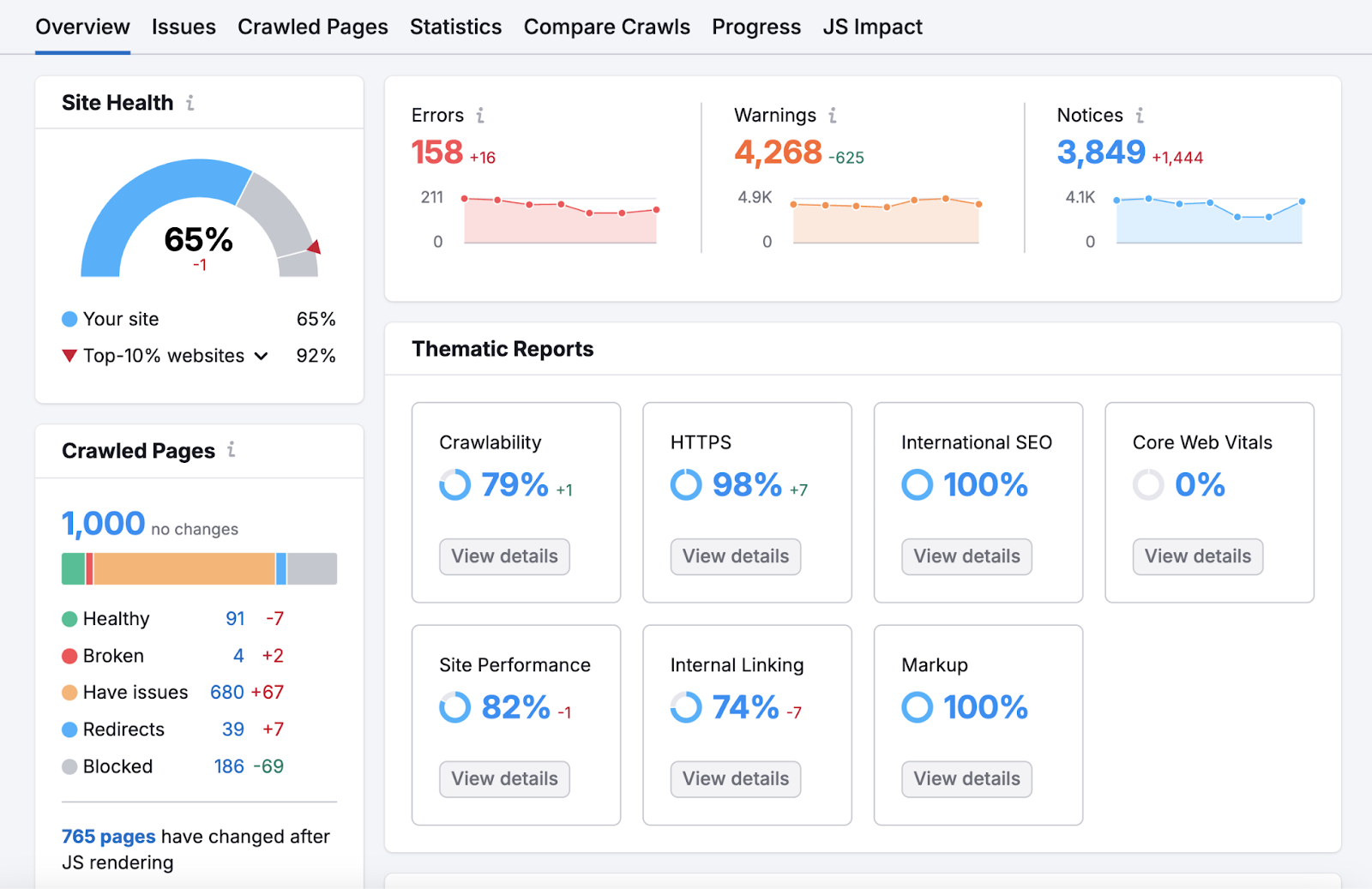 site audit overview shows site health score, errors, and thematic reports