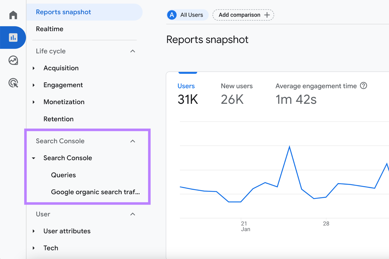 “Search Console” section highlighted below “Life cycle” reports in GA4