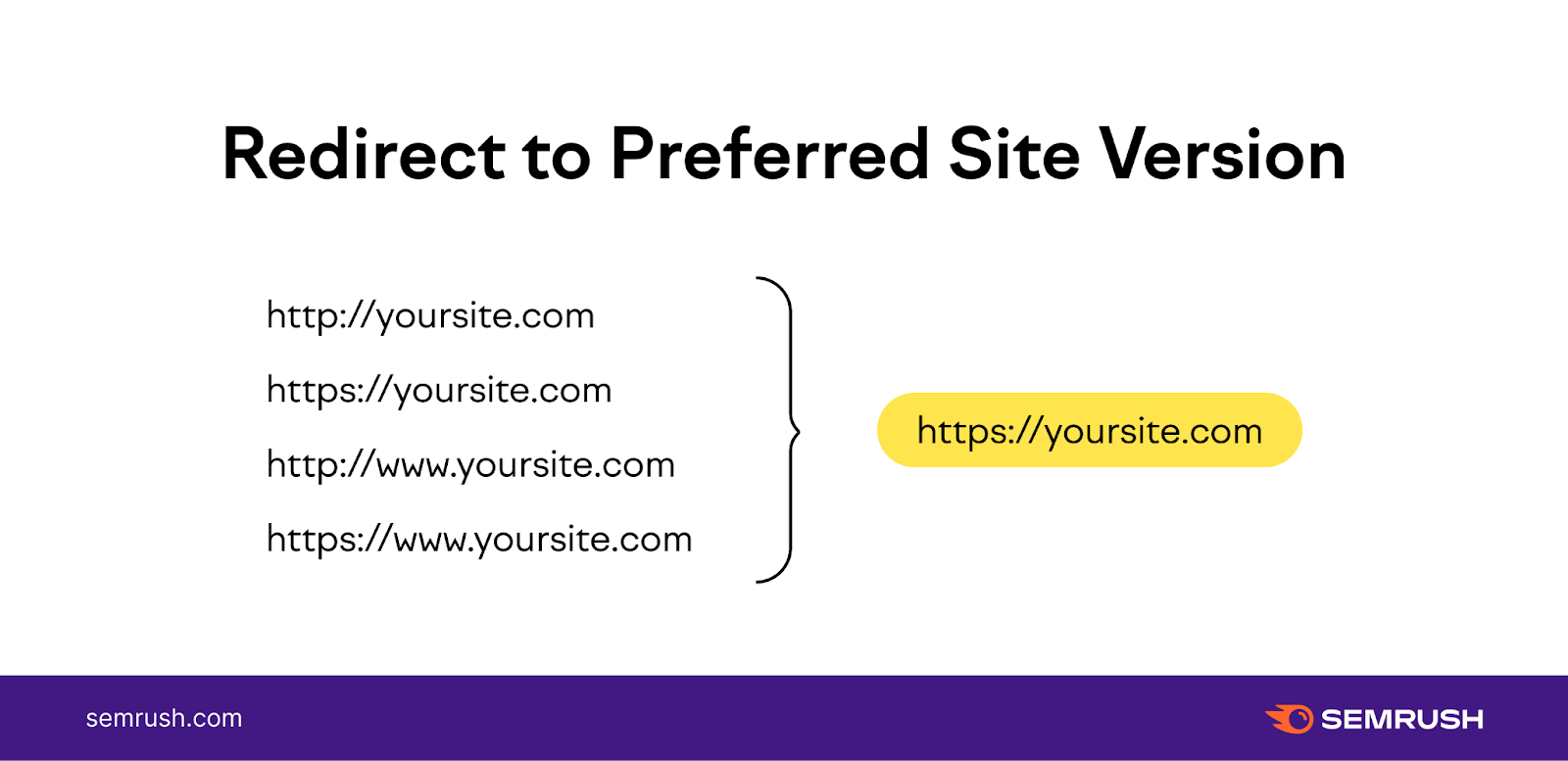 four types of domain urls all redirecting to one standardized url version