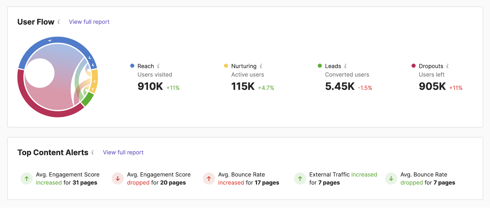 User flow section of ImpactHero's dashboard