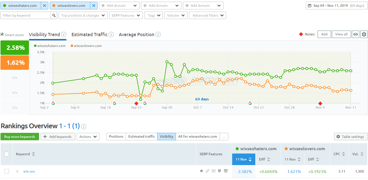 SEMrush's Position Tracking tool