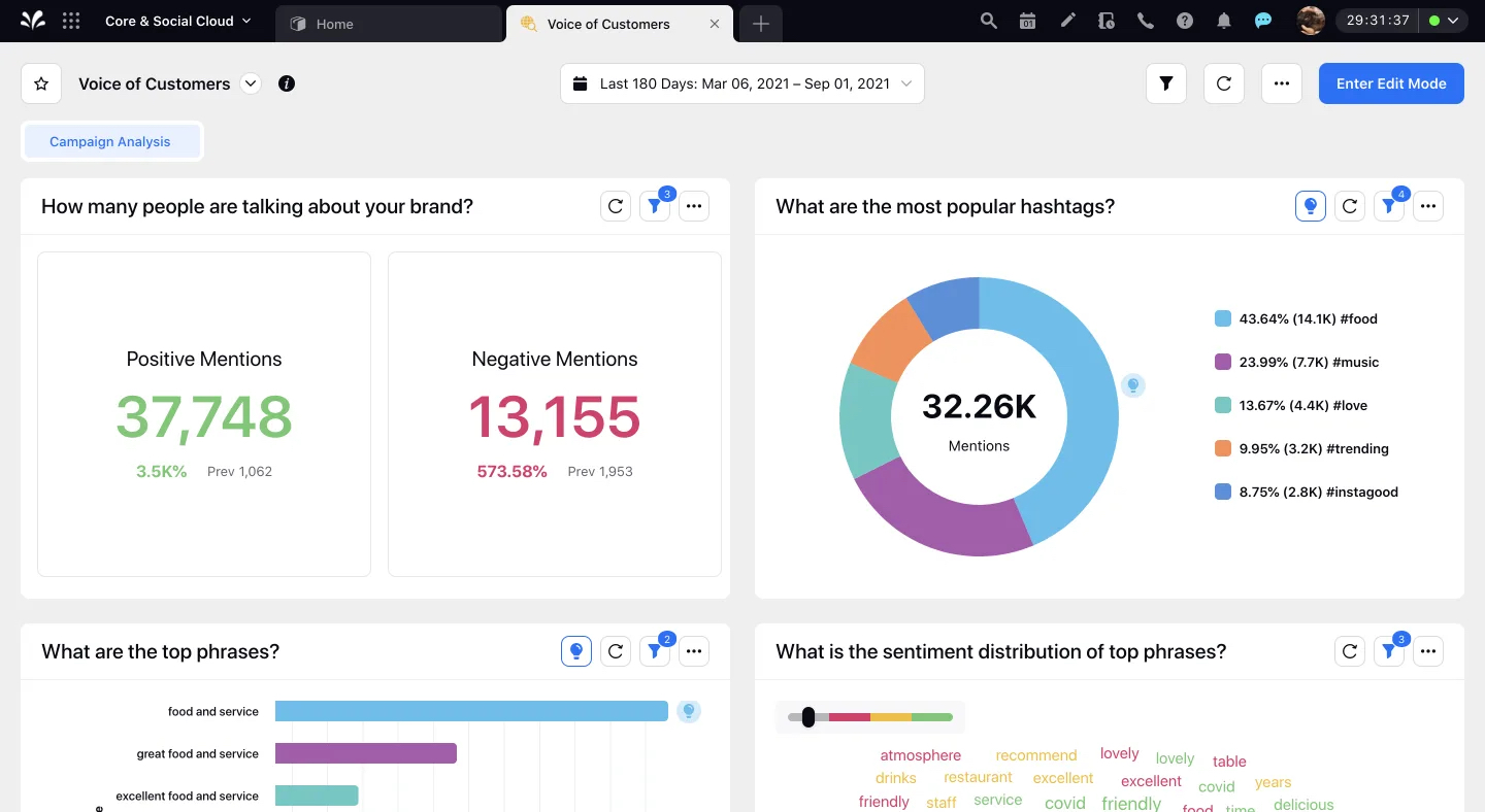 'Voice of Customers' report in Sprinklr showing total mentions, popular hashtags, top phrases and sentiment distribution.