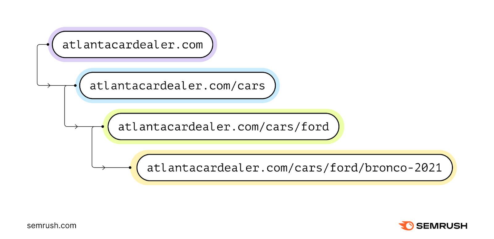 An infographic showing example site’s URL structure