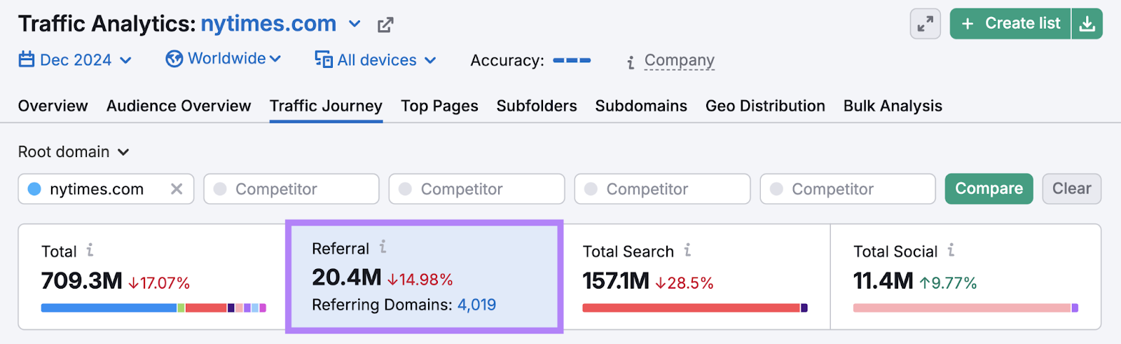 Traffic Analytics tool shows referral traffic to the domain.