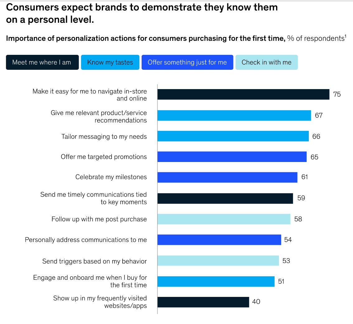 McKinsey’s study on buying decisions