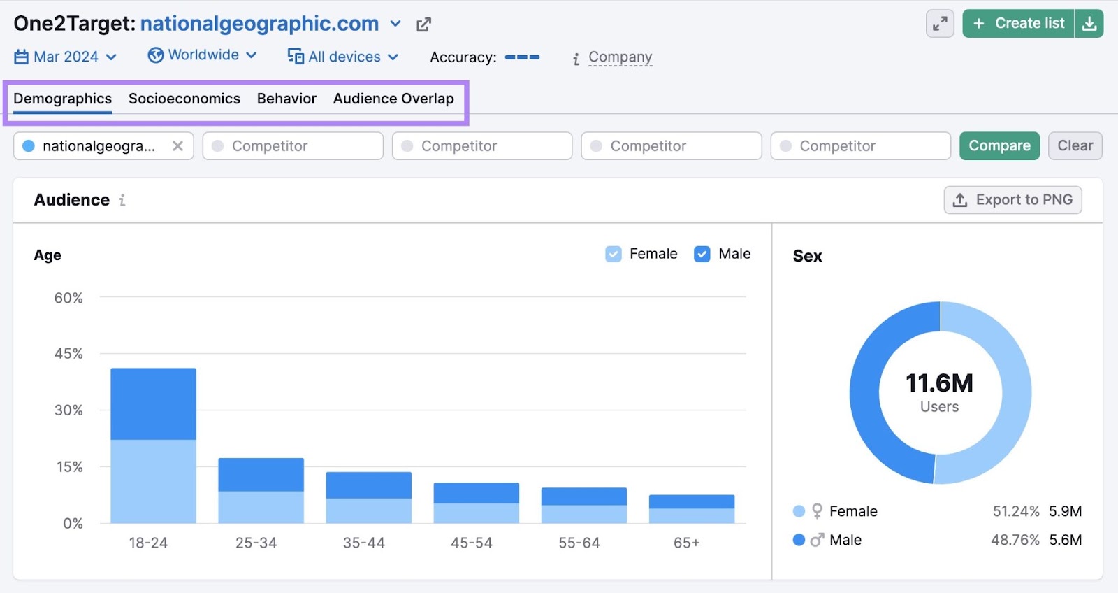 Demographics report on One2Target with the other report tabs (socioeconomics, behavior, and audience overlap) also highlighted.