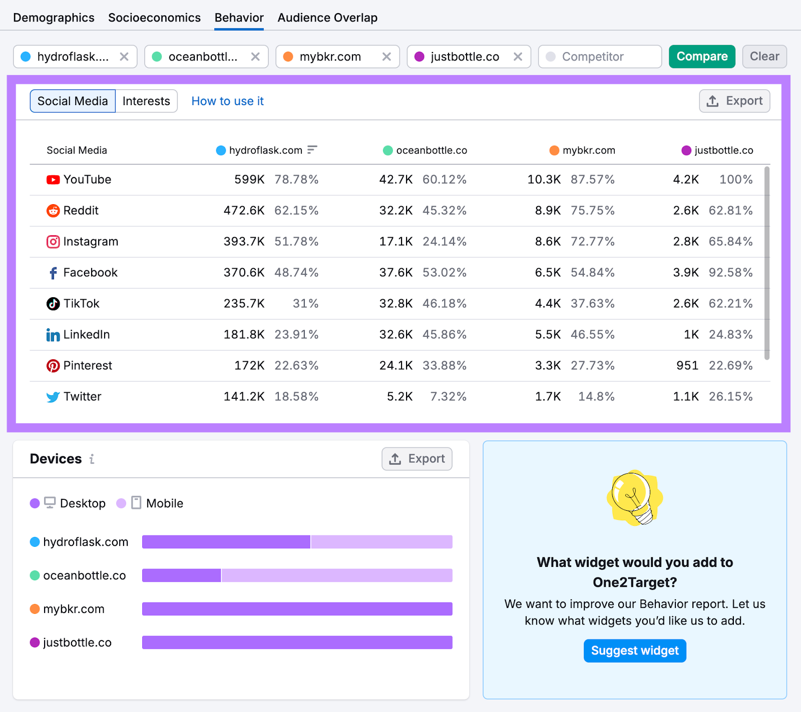 This audience mostly uses social media channels YouTube, Reddit, Instagram, and Facebook.