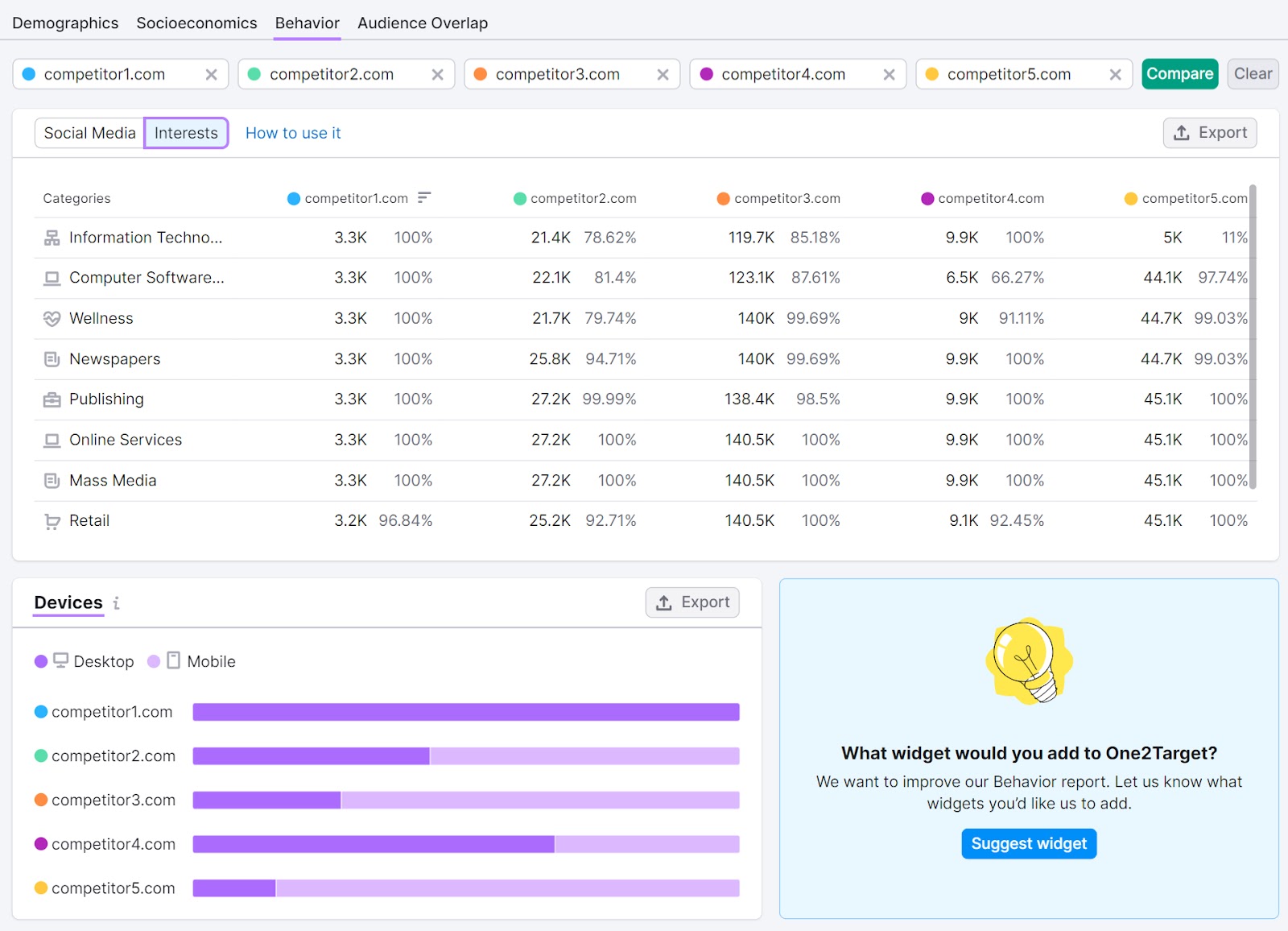 “Behavior” audience dashboard in One2Target tool