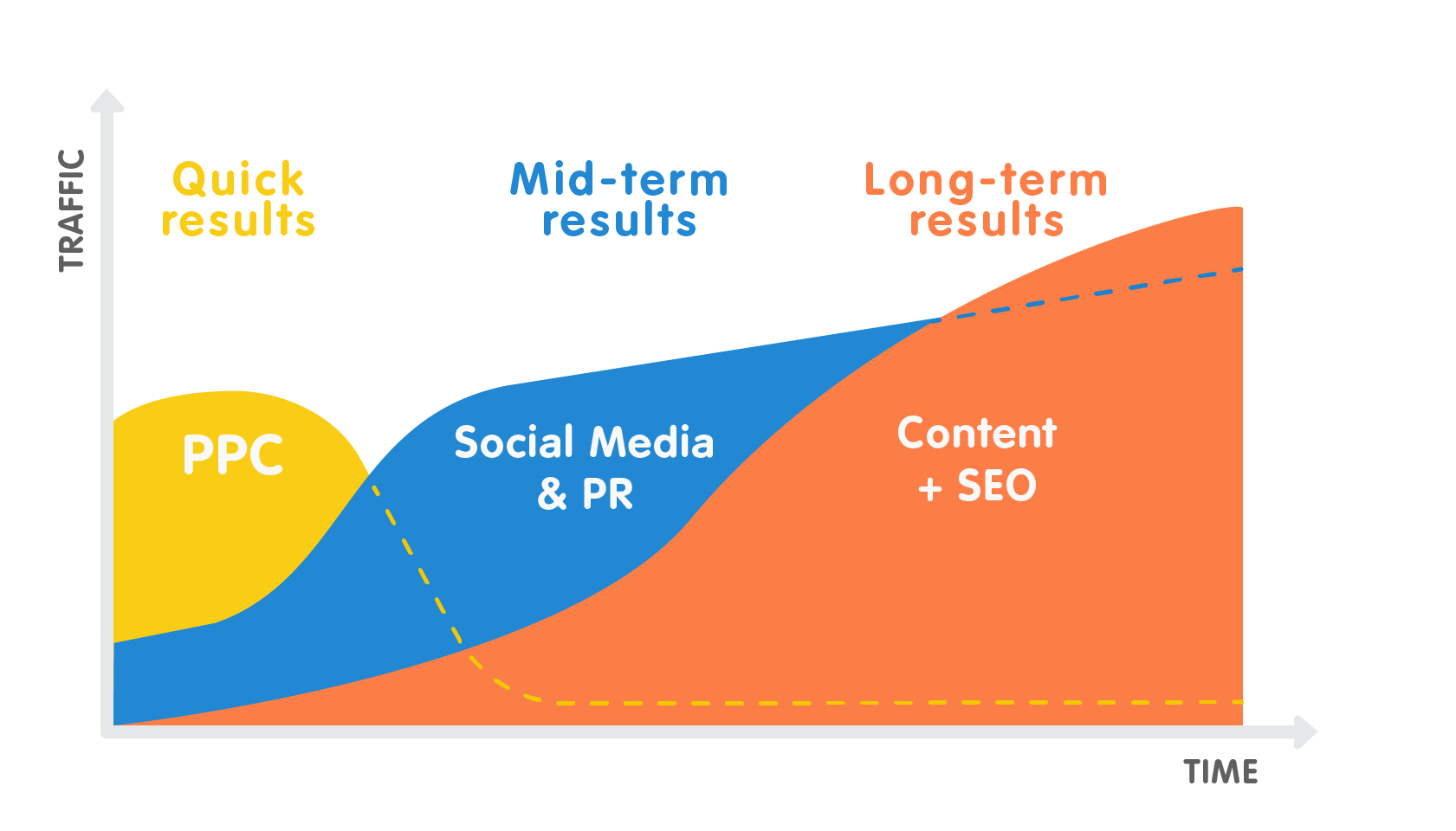 Marketing Channels: Time/Outcome Ratio