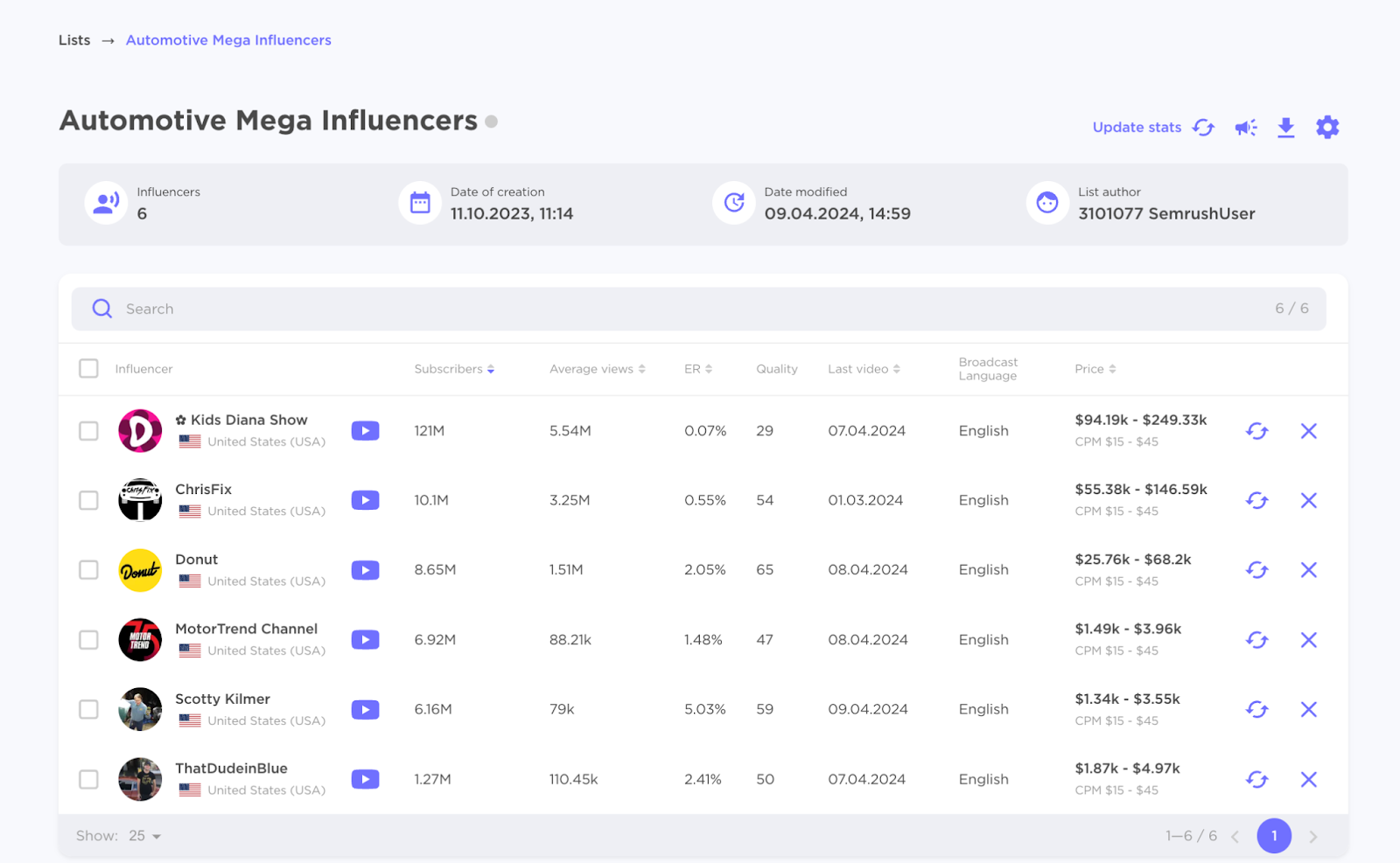 create a list of influencers