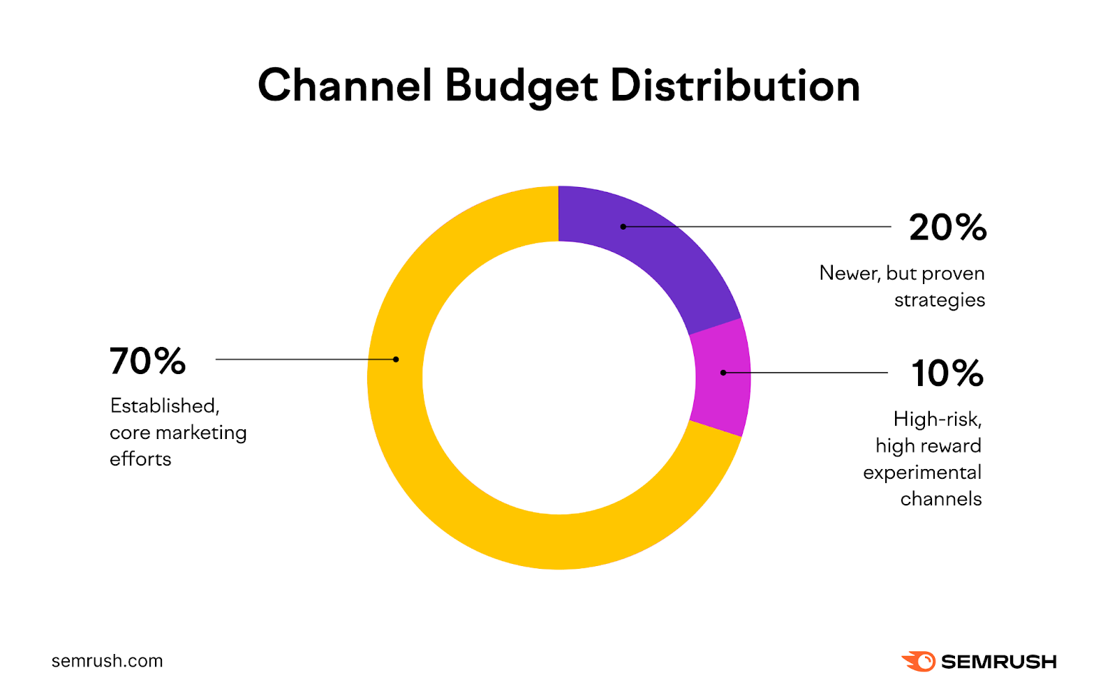 channel budget distribution may be 70% established efforts, 20% newer strategies, and 10% experimental