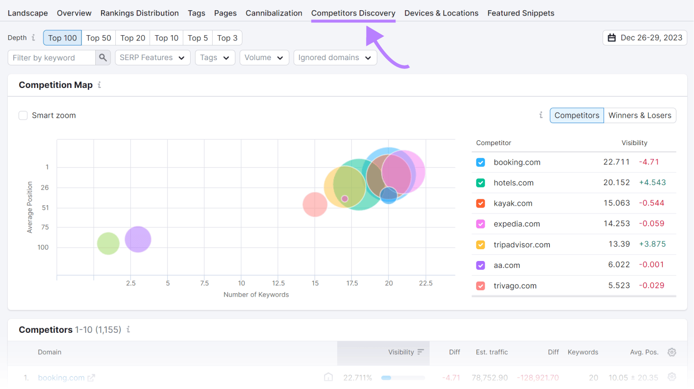 "Competition Map" shown under "Competitors Dsicovery" tab in Position Tracking tool